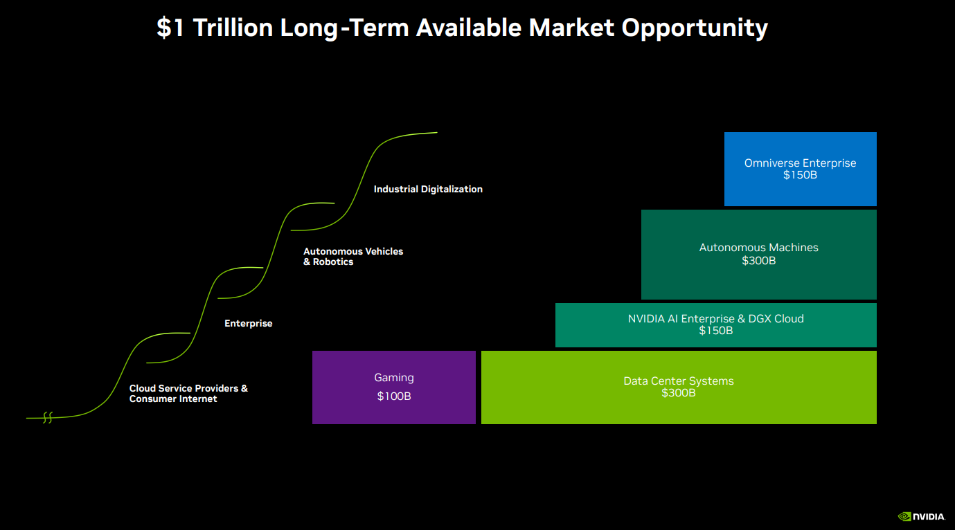 Figure 3 Nvidia $1 trillion opportunity