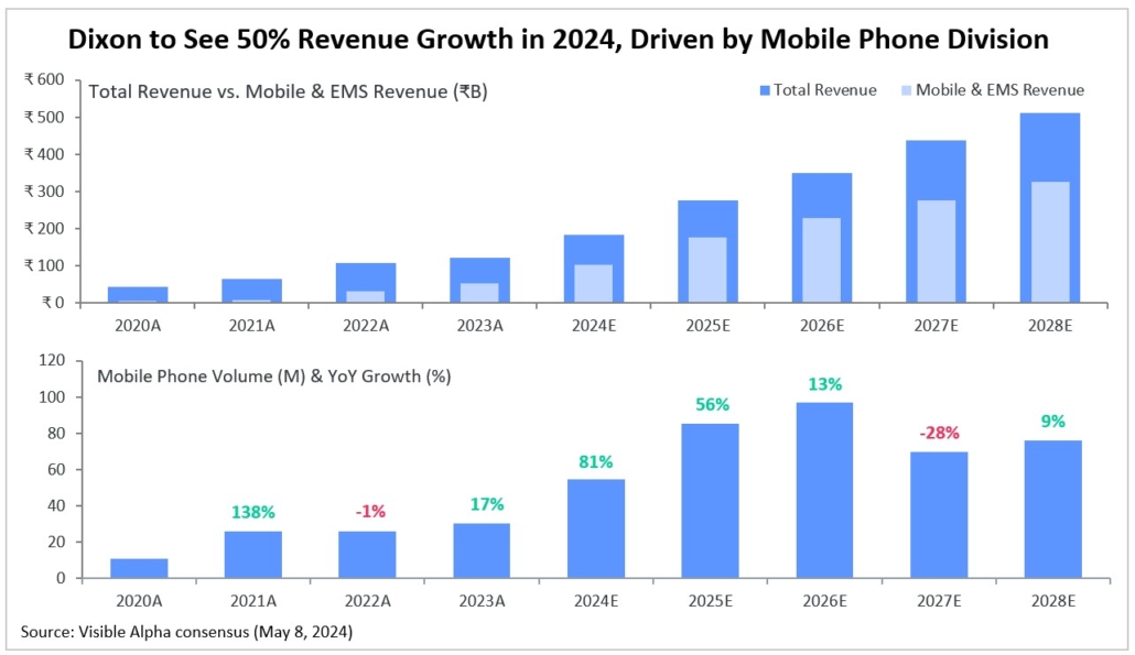 Dixon to See 50 Revenue Growth in 2024, Driven by Mobile Phone