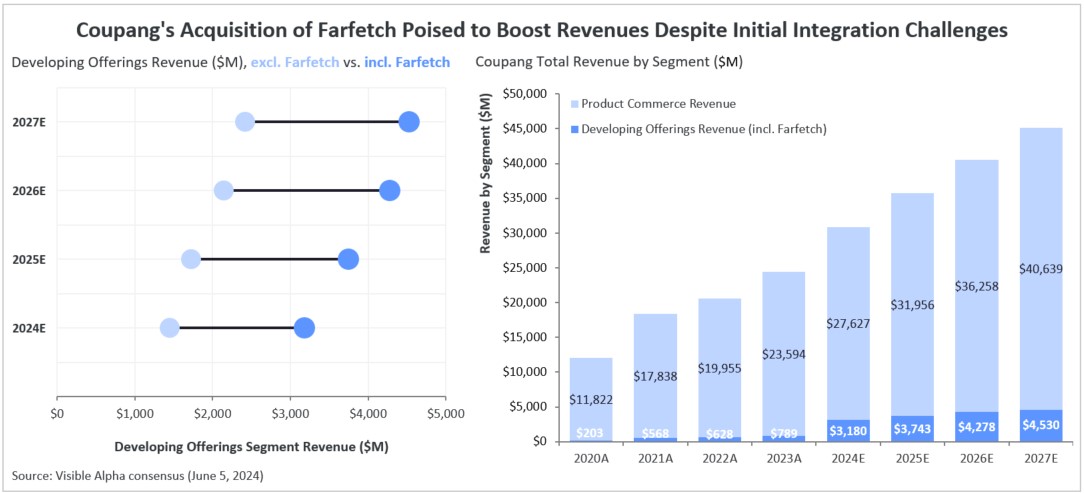 Coupang's Acquisition of Farfetch Poised to Boost Revenues Despite ...