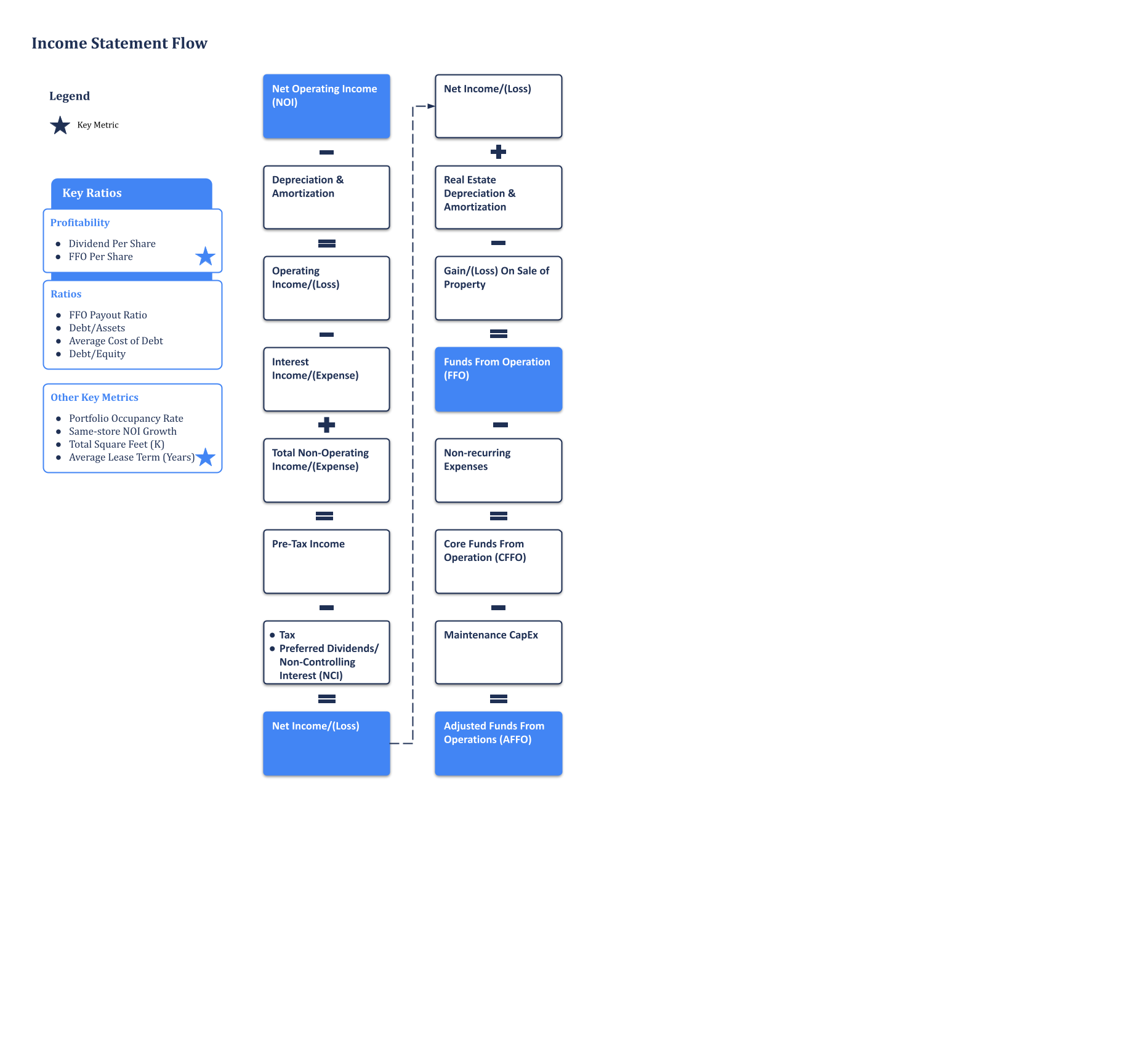 Healthcare REITs Schematic Diagram IS