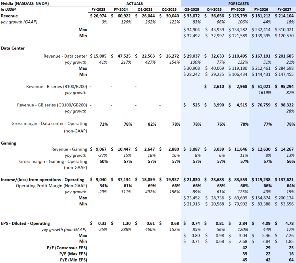 Table 3 Post Earnings